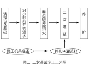 平顶山灌浆料施工工艺—文字完整版